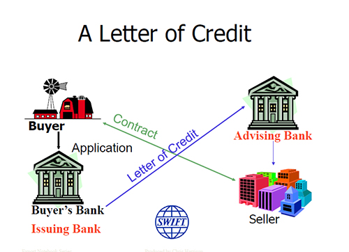 Letters of credit - Letter of Credit in Commercial and Business Law