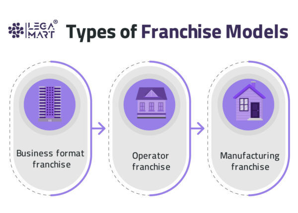 types of franchise model