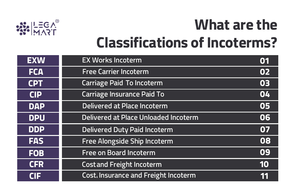 Classifications of Incoterms