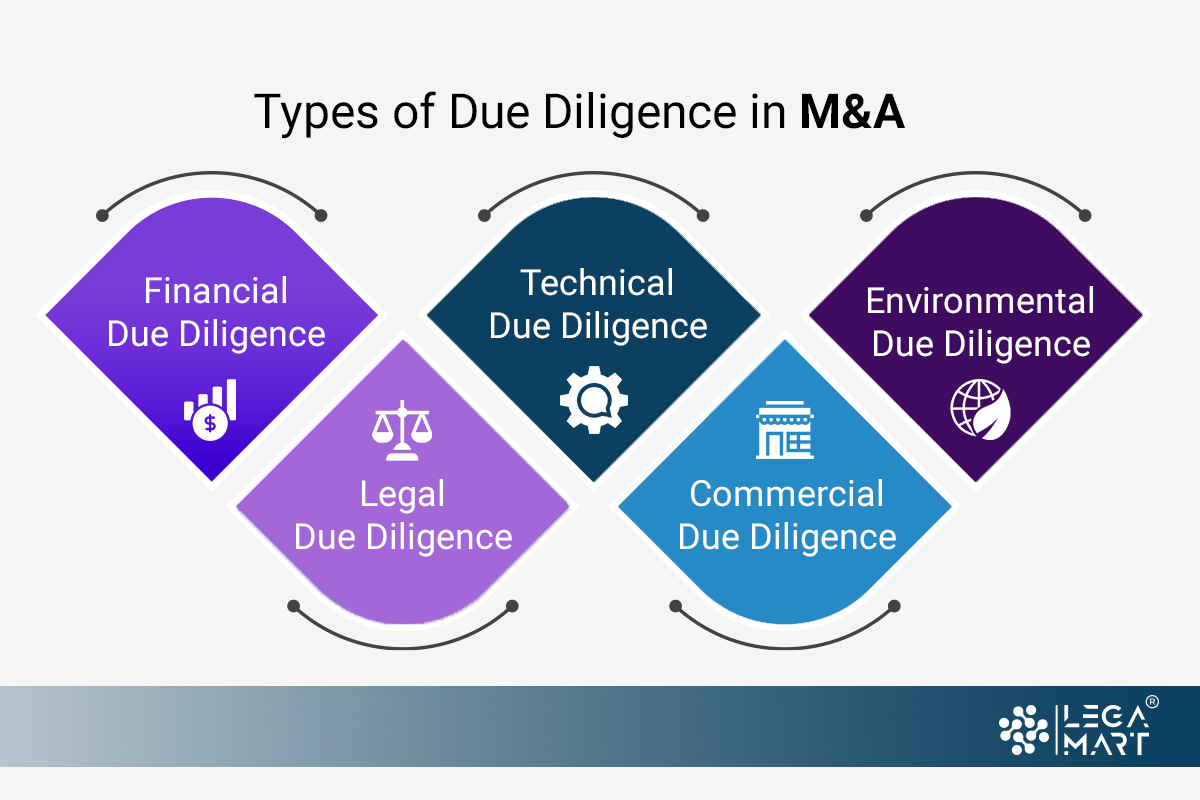 What are the various types of due diligence?