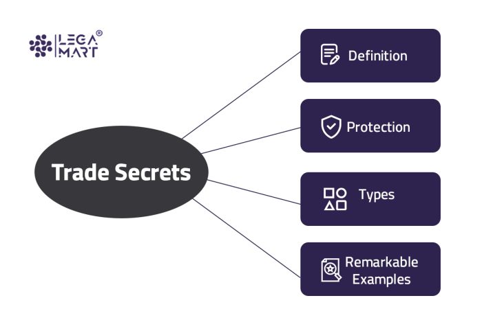What are trade secrets and its types?